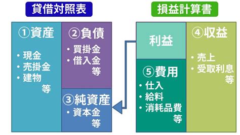 勘定|勘定科目とは？やさしい図解で本質がわかる【はじめ。